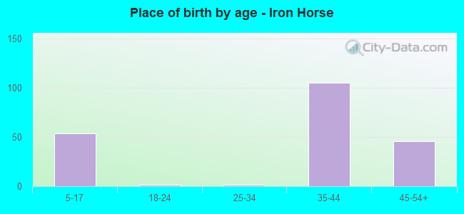 Place of birth by age -  Iron Horse