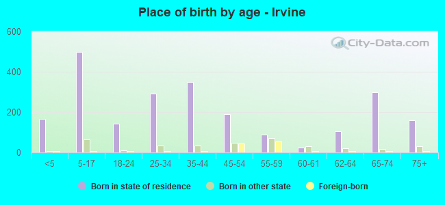 Place of birth by age -  Irvine