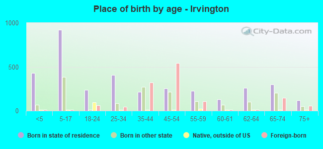 Place of birth by age -  Irvington