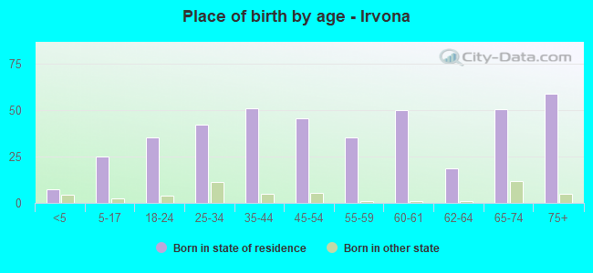 Place of birth by age -  Irvona