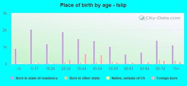 Place of birth by age -  Islip