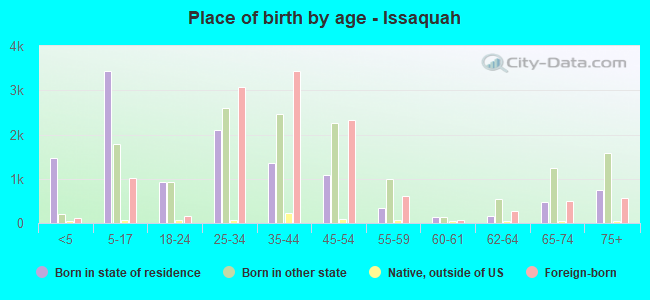Place of birth by age -  Issaquah