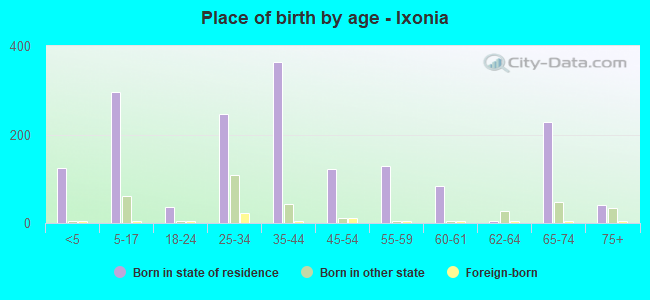 Place of birth by age -  Ixonia