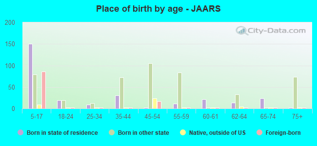 Place of birth by age -  JAARS