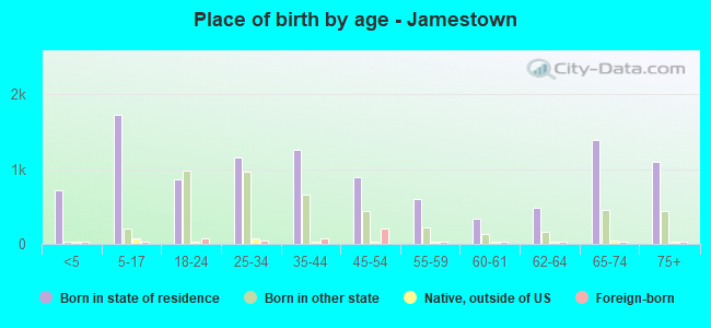 Place of birth by age -  Jamestown