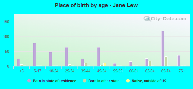 Place of birth by age -  Jane Lew