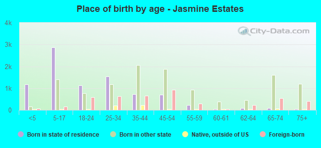 Place of birth by age -  Jasmine Estates