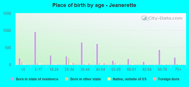 Place of birth by age -  Jeanerette