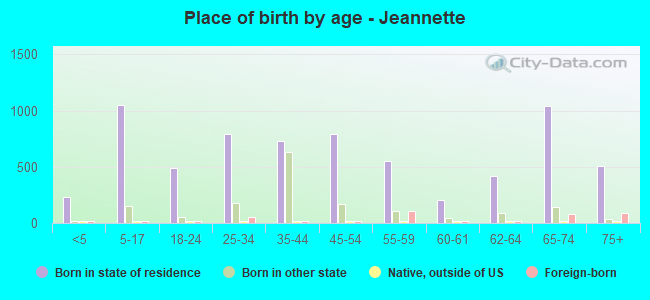Place of birth by age -  Jeannette