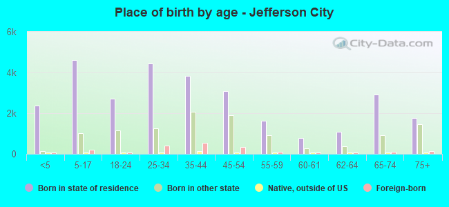 Place of birth by age -  Jefferson City