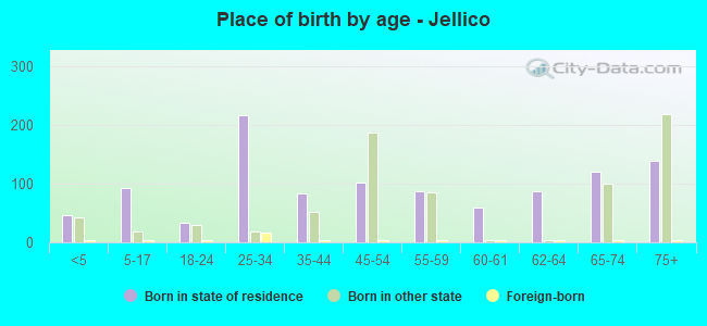 Place of birth by age -  Jellico