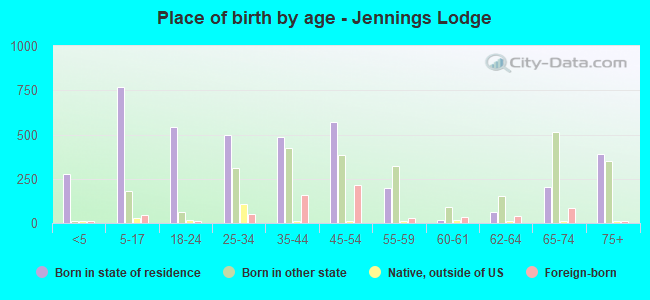 Place of birth by age -  Jennings Lodge