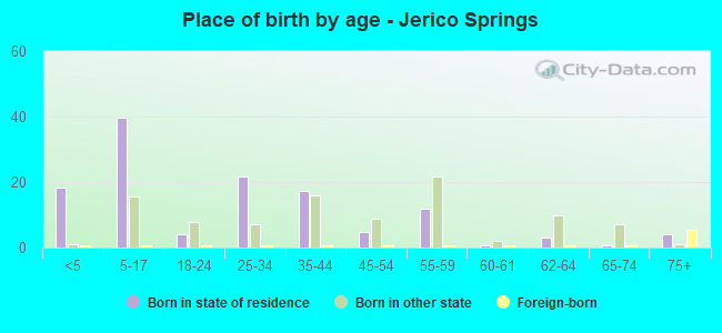 Place of birth by age -  Jerico Springs