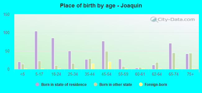 Place of birth by age -  Joaquin
