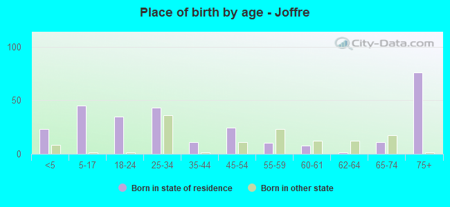 Place of birth by age -  Joffre