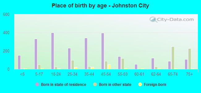 Place of birth by age -  Johnston City
