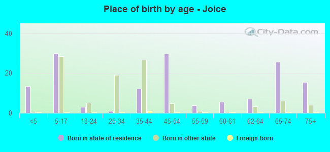 Place of birth by age -  Joice
