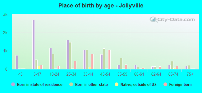Place of birth by age -  Jollyville