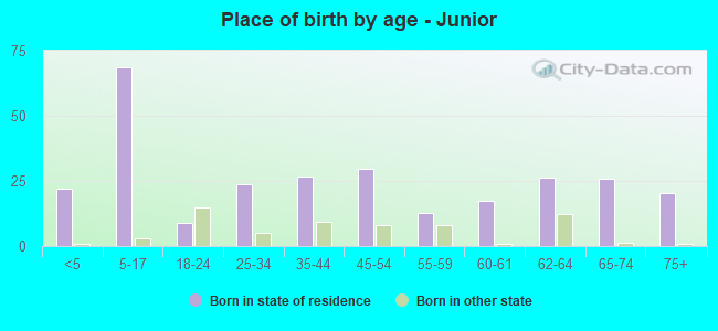 Place of birth by age -  Junior