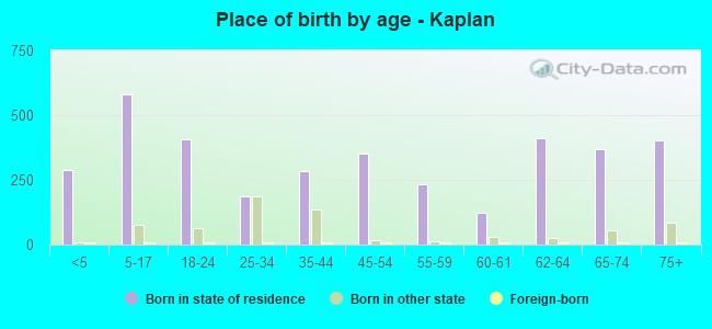Place of birth by age -  Kaplan