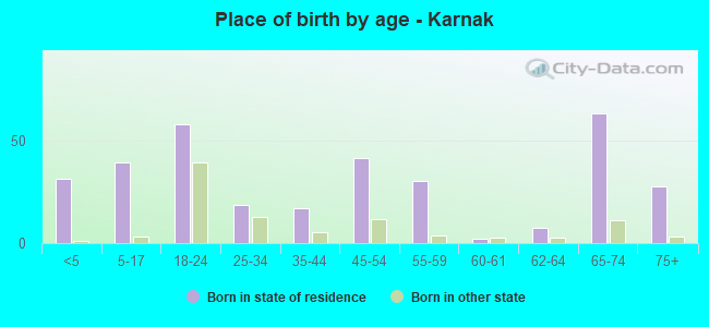 Place of birth by age -  Karnak