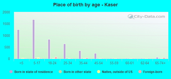 Place of birth by age -  Kaser