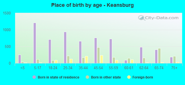 Place of birth by age -  Keansburg
