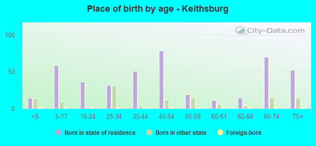 Place of birth by age -  Keithsburg