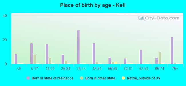 Place of birth by age -  Kell