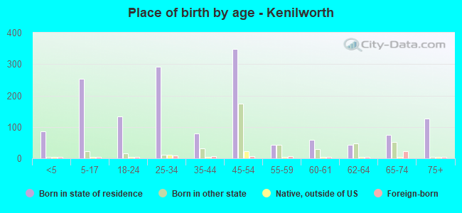 Place of birth by age -  Kenilworth