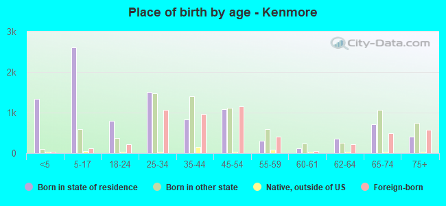 Place of birth by age -  Kenmore