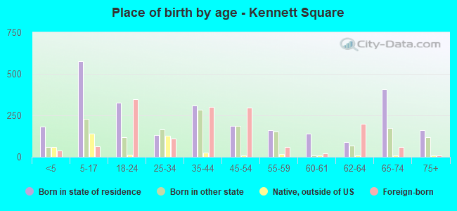 Place of birth by age -  Kennett Square