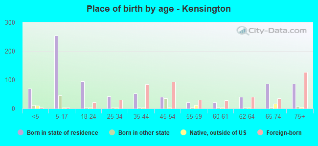 Place of birth by age -  Kensington