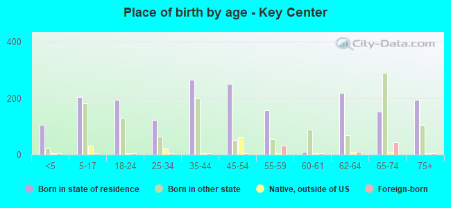 Place of birth by age -  Key Center