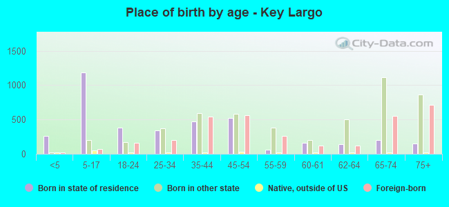 Place of birth by age -  Key Largo