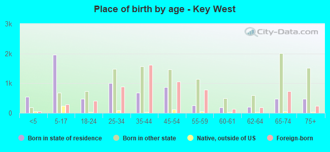 Place of birth by age -  Key West