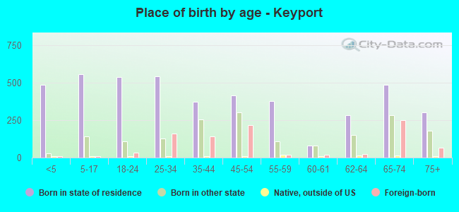 Place of birth by age -  Keyport