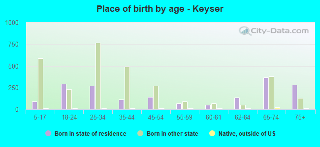 Place of birth by age -  Keyser