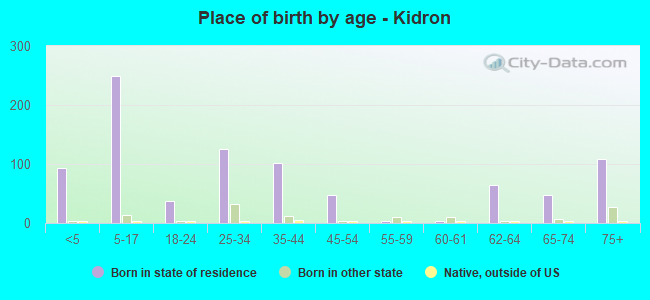 Place of birth by age -  Kidron