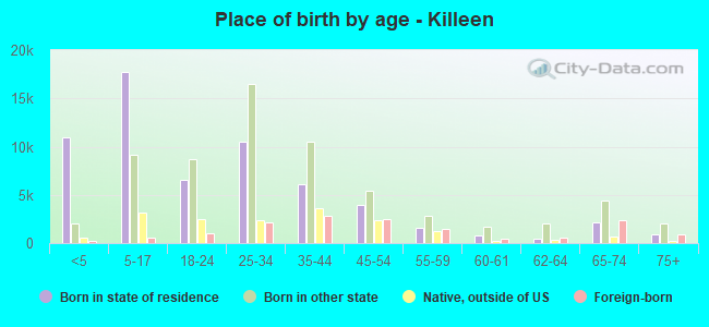 Place of birth by age -  Killeen
