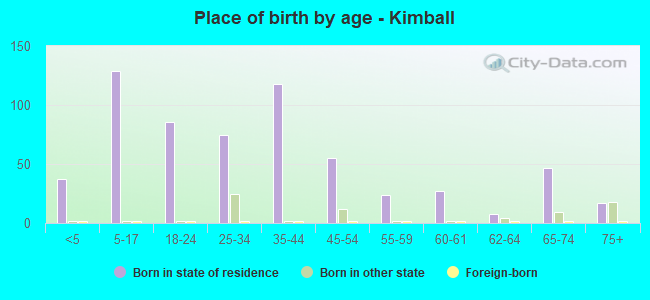 Place of birth by age -  Kimball
