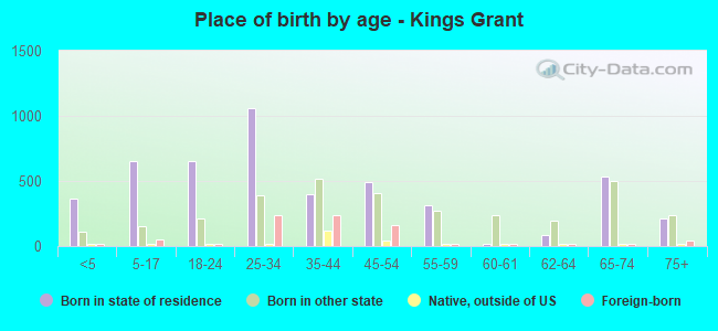Place of birth by age -  Kings Grant