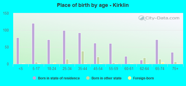 Place of birth by age -  Kirklin