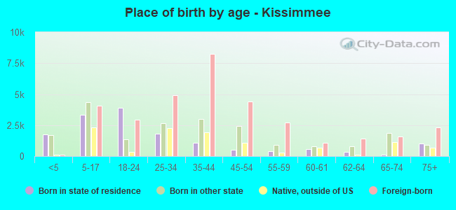 Place of birth by age -  Kissimmee