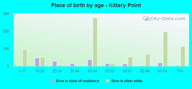 Place of birth by age -  Kittery Point