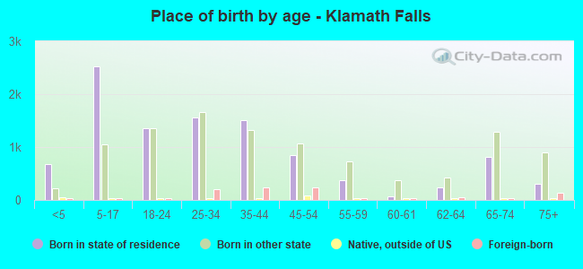 Place of birth by age -  Klamath Falls