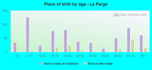 Place of birth by age -  La Farge