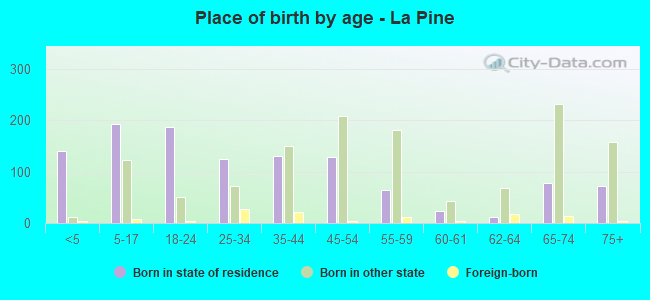 Place of birth by age -  La Pine