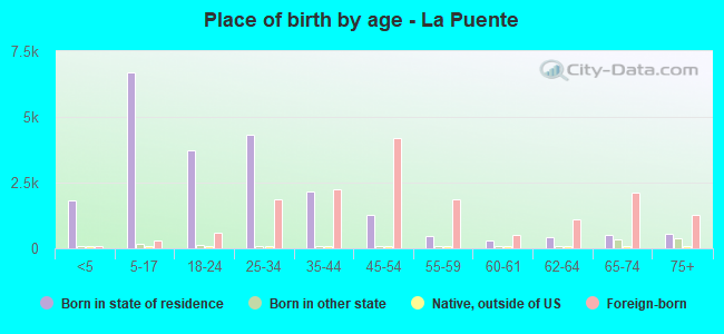 Place of birth by age -  La Puente