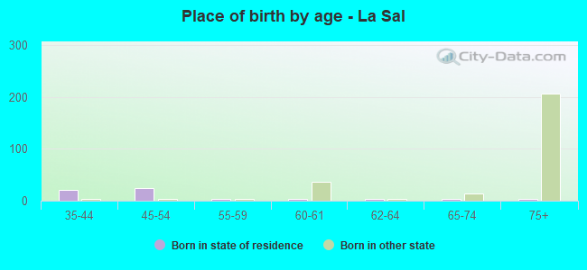Place of birth by age -  La Sal